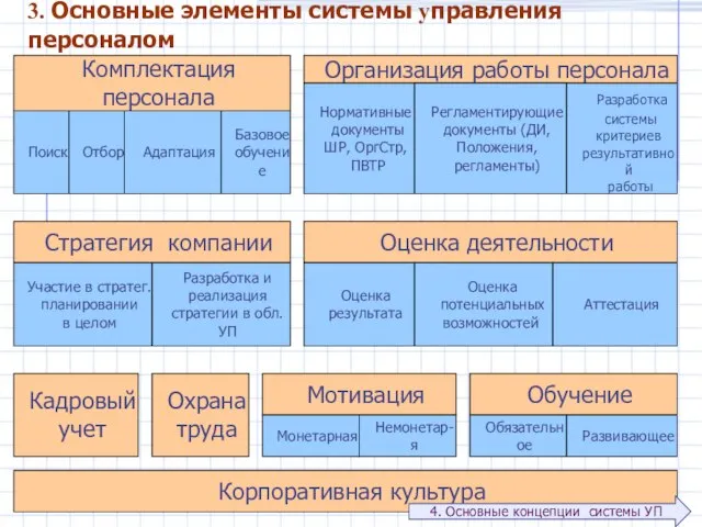 Комплектация персонала Поиск Отбор Адаптация Базовое обучение 3. Основные элементы системы управления