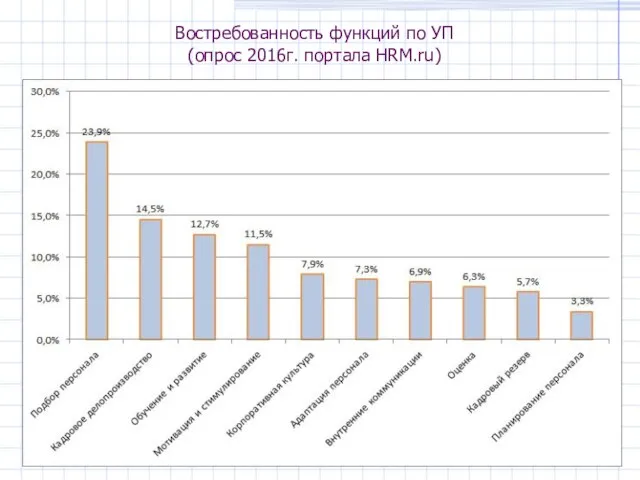 Востребованность функций по УП (опрос 2016г. портала HRM.ru)