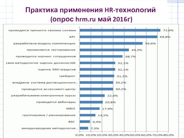 Практика применения HR-технологий (опрос hrm.ru май 2016г)