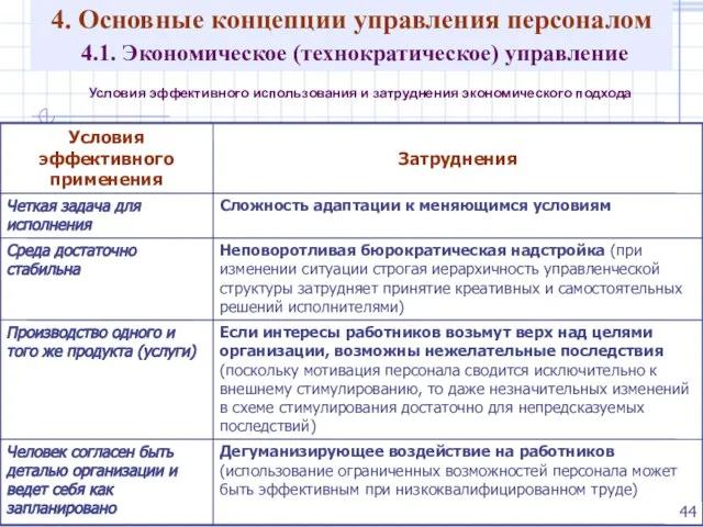 4. Основные концепции управления персоналом 4.1. Экономическое (технократическое) управление Условия эффективного использования и затруднения экономического подхода