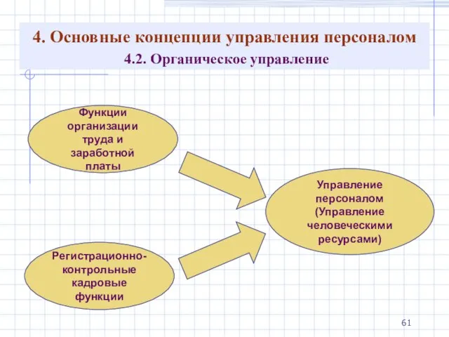 4. Основные концепции управления персоналом 4.2. Органическое управление Функции организации труда и