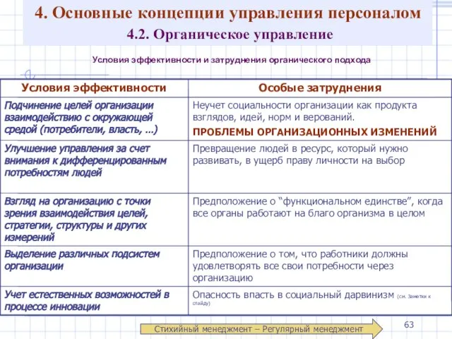 4. Основные концепции управления персоналом 4.2. Органическое управление Условия эффективности и затруднения