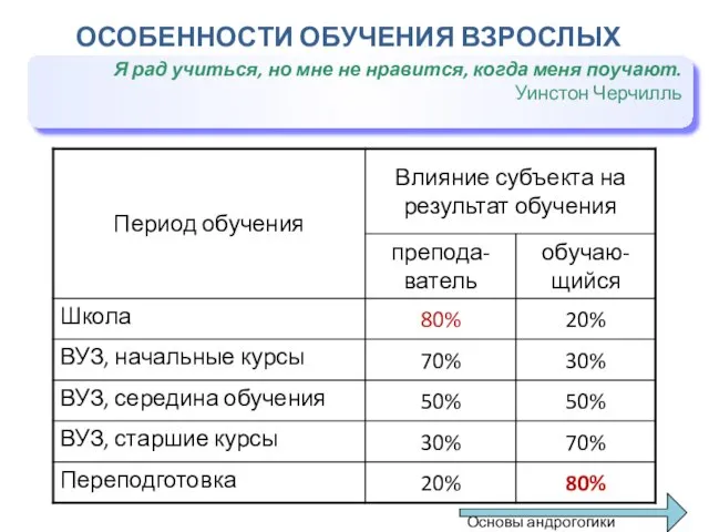 ОСОБЕННОСТИ ОБУЧЕНИЯ ВЗРОСЛЫХ Я рад учиться, но мне не нравится, когда меня