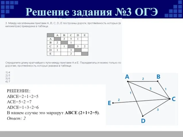 Решение задания №3 ОГЭ РЕШЕНИЕ: ABCE=2+1+2=5 ACE=5+2 =7 ADCE=1+3+2=6 В нашем случае