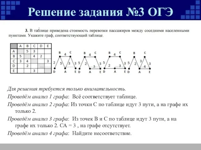 Для решения требуется только внимательность. Проведём анализ 1 графа: Всё соответствует таблице.