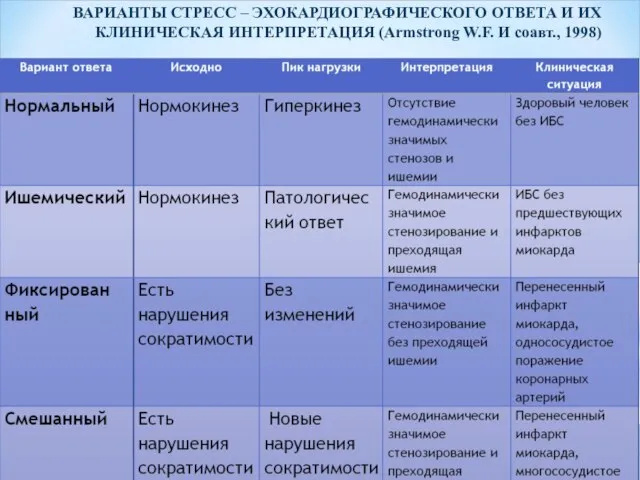 ВАРИАНТЫ СТРЕСС – ЭХОКАРДИОГРАФИЧЕСКОГО ОТВЕТА И ИХ КЛИНИЧЕСКАЯ ИНТЕРПРЕТАЦИЯ (Armstrong W.F. И соавт., 1998)