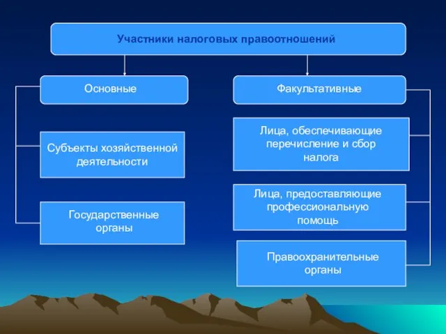 Участники налоговых правоотношений Основные Факультативные Субъекты хозяйственной деятельности Государственные органы Лица, обеспечивающие