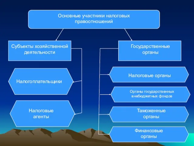 Основные участники налоговых правоотношений Субъекты хозяйственной деятельности Государственные органы Налогоплательщики Налоговые агенты