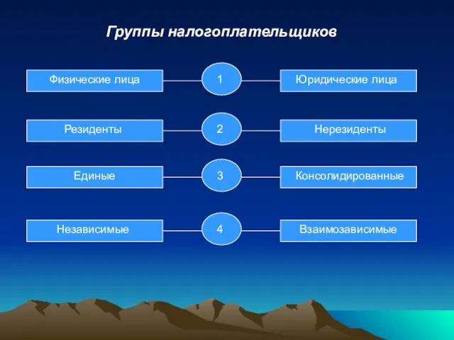 Группы налогоплательщиков Физические лица Юридические лица Резиденты Нерезиденты Единые Консолидированные Независимые Взаимозависимые 1 2 3 4