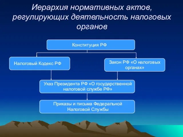 Иерархия нормативных актов, регулирующих деятельность налоговых органов Конституция РФ Налоговый Кодекс РФ