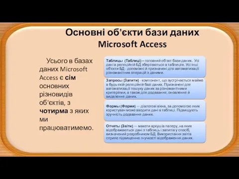 Основні об'єкти бази даних Microsoft Access Усього в базах даних Microsoft Access