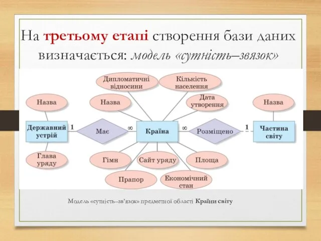 На третьому етапі створення бази даних визначається: модель «сутність–звязок» Модель «сутність–зв’язок» предметної області Країни світу