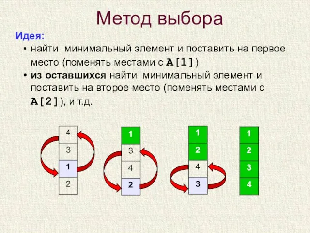 Метод выбора Идея: найти минимальный элемент и поставить на первое место (поменять