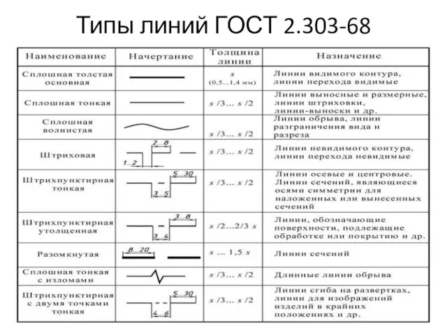 Типы линий ГОСТ 2.303-68