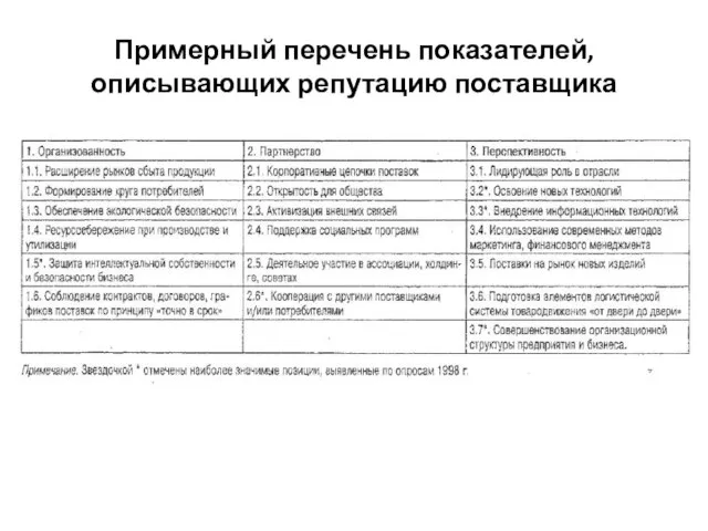 Примерный перечень показателей, описывающих репутацию поставщика