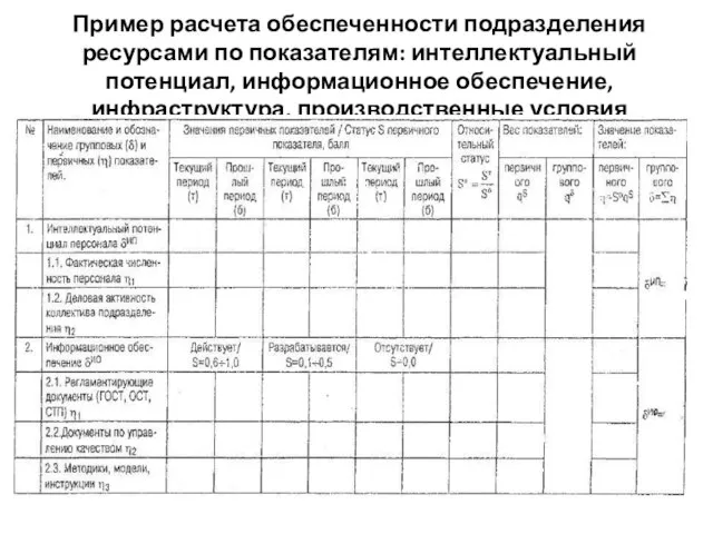 Пример расчета обеспеченности подразделения ресурсами по показателям: интеллек­туальный потенциал, информационное обеспечение, инфраструктура, производственные условия