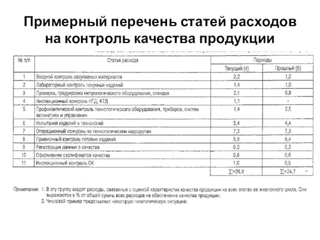 Примерный перечень статей расходов на контроль качества продукции