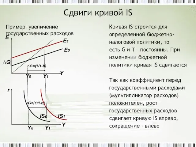 Сдвиги кривой IS Кривая IS строится для определенной бюджетно- налоговой политики, то