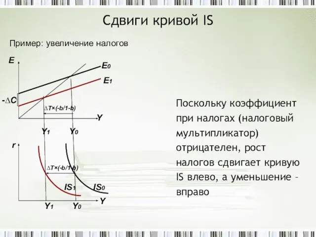 Сдвиги кривой IS Поскольку коэффициент при налогах (налоговый мультипликатор) отрицателен, рост налогов