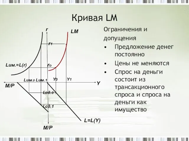 Кривая LM Ограничения и допущения Предложение денег постоянно Цены не меняются Спрос