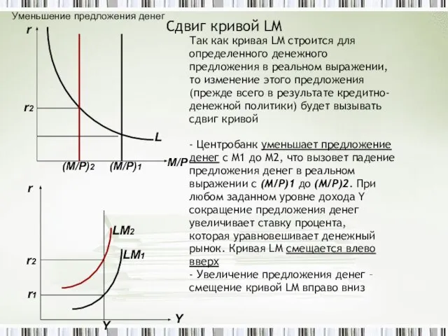 Сдвиг кривой LM Так как кривая LM строится для определенного денежного предложения