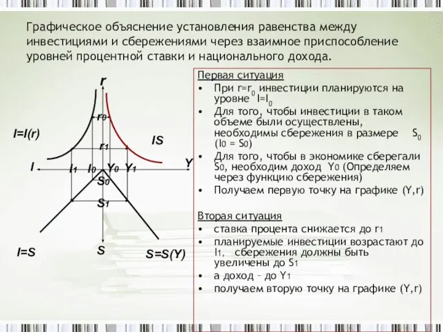 Графическое объяснение установления равенства между инвестициями и сбережениями через взаимное приспособление уровней