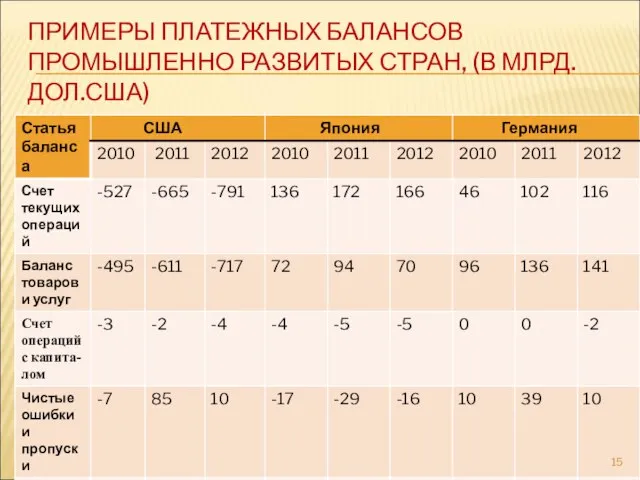 ПРИМЕРЫ ПЛАТЕЖНЫХ БАЛАНСОВ ПРОМЫШЛЕННО РАЗВИТЫХ СТРАН, (В МЛРД. ДОЛ.США)