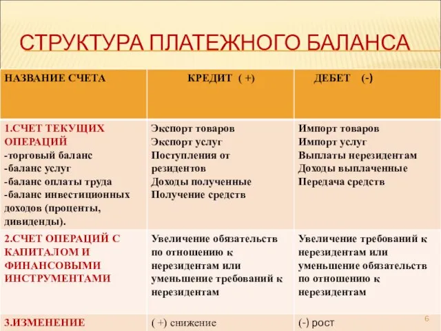 СТРУКТУРА ПЛАТЕЖНОГО БАЛАНСА