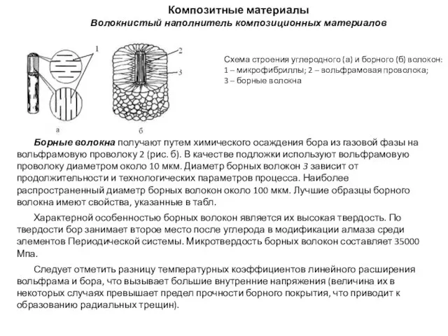 Композитные материалы Волокнистый наполнитель композиционных материалов Борные волокна получают путем химического осаждения