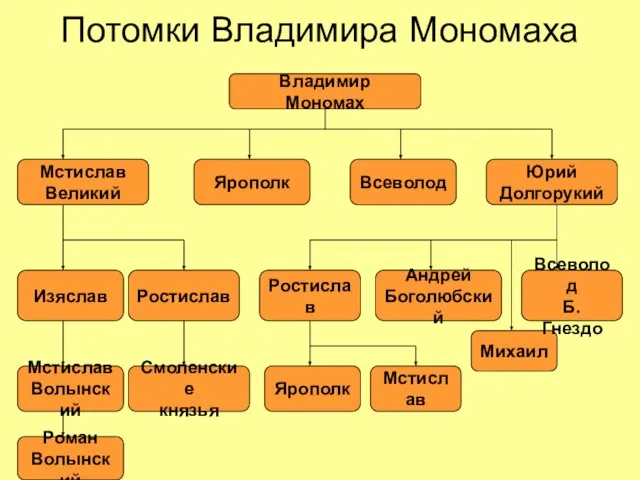 Потомки Владимира Мономаха Владимир Мономах Мстислав Великий Ярополк Всеволод Юрий Долгорукий Изяслав