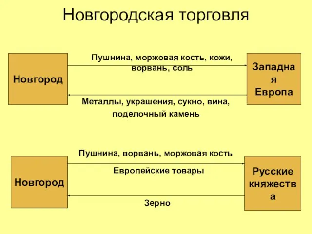 Новгородская торговля Новгород Западная Европа Пушнина, моржовая кость, кожи, ворвань, соль Металлы,