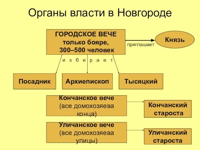 Органы власти в Новгороде Уличанское вече (все домохозяева улицы) Уличанский староста Кончанское