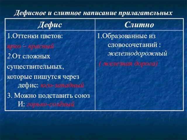 Дефисное и слитное написание прилагательных