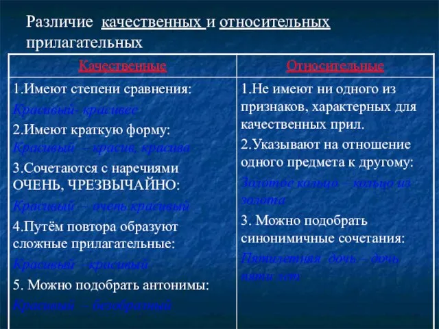 Различие качественных и относительных прилагательных