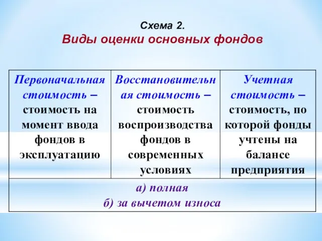 Схема 2. Виды оценки основных фондов