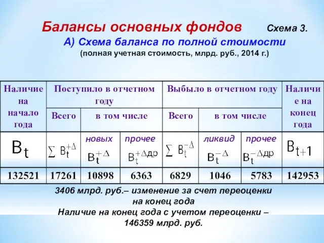 Балансы основных фондов Схема 3. А) Схема баланса по полной стоимости (полная