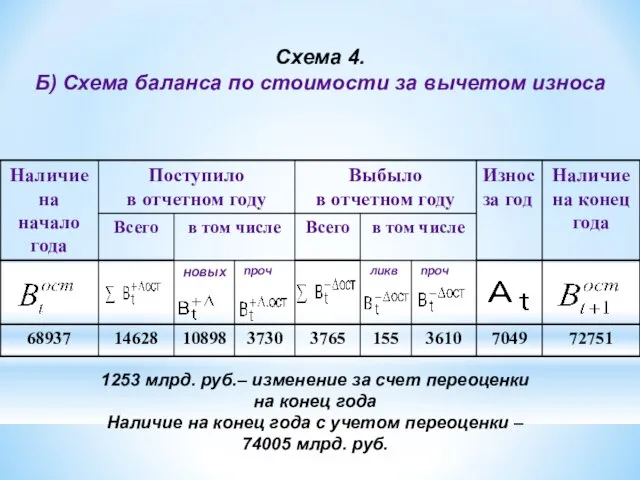 Схема 4. Б) Схема баланса по стоимости за вычетом износа 1253 млрд.