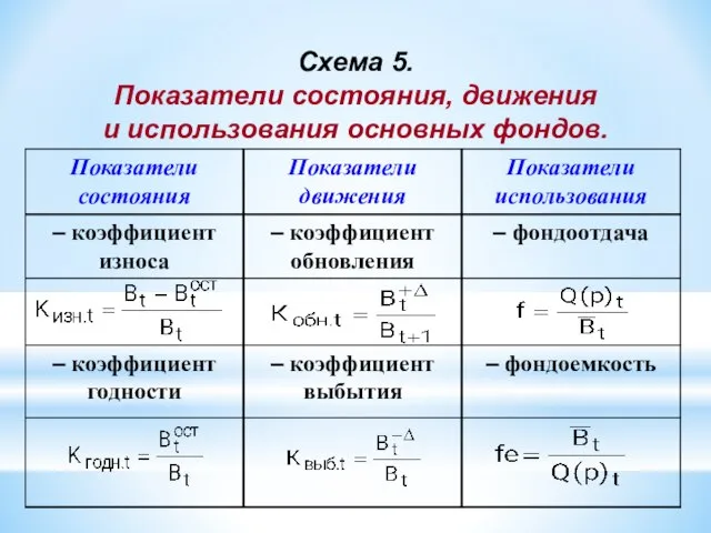 Схема 5. Показатели состояния, движения и использования основных фондов.