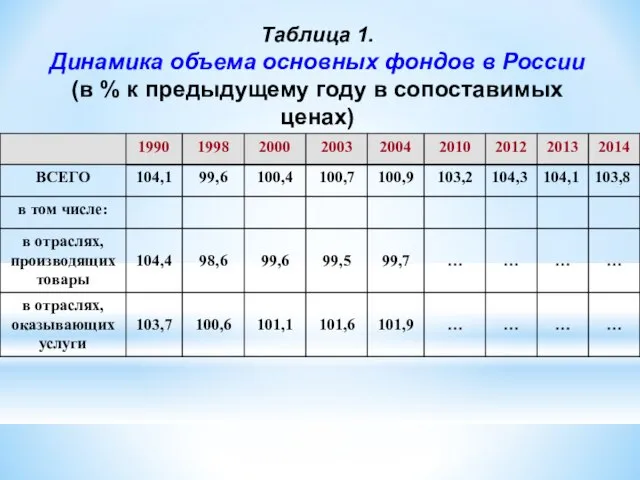 Таблица 1. Динамика объема основных фондов в России (в % к предыдущему году в сопоставимых ценах)