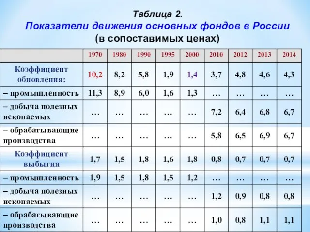 Таблица 2. Показатели движения основных фондов в России (в сопоставимых ценах)