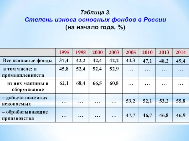 Таблица 3. Степень износа основных фондов в России (на начало года, %)