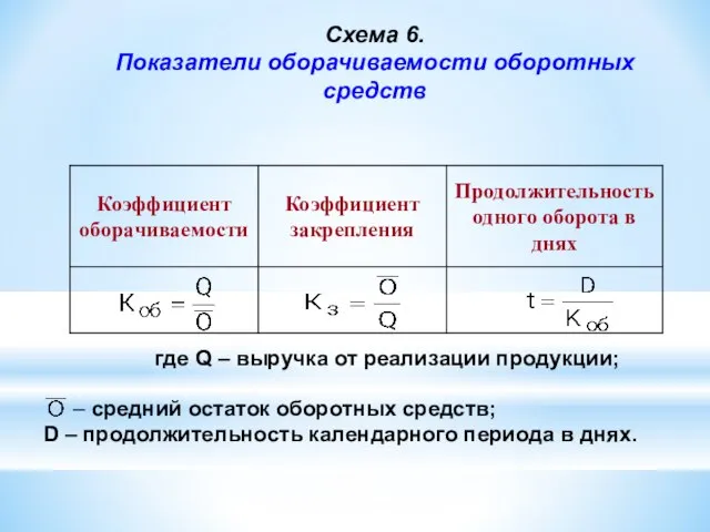 Схема 6. Показатели оборачиваемости оборотных средств где Q – выручка от реализации