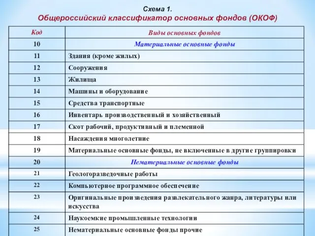 Схема 1. Общероссийский классификатор основных фондов (ОКОФ)