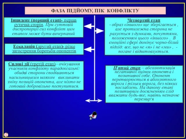 ФАЗА ПІДЙОМУ, ПІК КОНФЛІКТУ Ескалація (другий етап)- різке загострення боротьби опонентів Силові