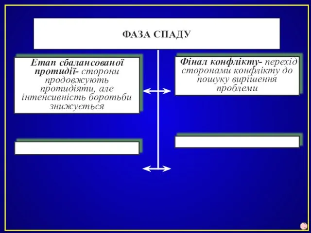 ФАЗА СПАДУ Фінал конфлікту- перехід сторонами конфлікту до пошуку вирішення проблеми Етап