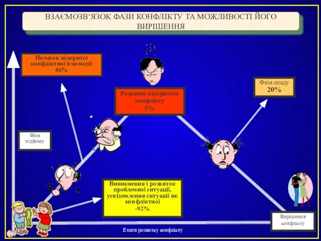 Виникнення і розвиток проблемної ситуації, усвідомлення ситуації як конфліктної -92% Фаза спаду