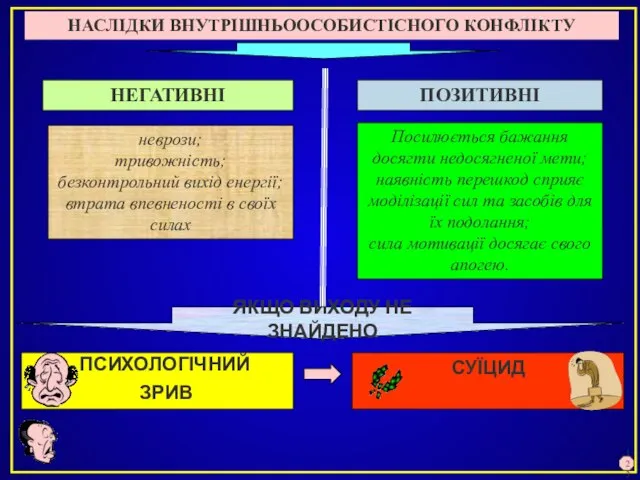 НАСЛІДКИ ВНУТРІШНЬООСОБИСТІСНОГО КОНФЛІКТУ НЕГАТИВНІ ПОЗИТИВНІ неврози; тривожність; безконтрольний вихід енергії; втрата впевненості