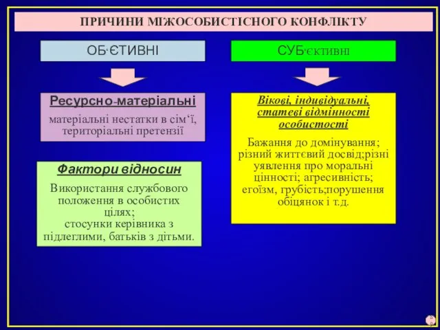 ОБ‘ЄТИВНІ Ресурсно-матеріальні матеріальні нестатки в сім‘ї, територіальні претензії Фактори відносин Використання службового