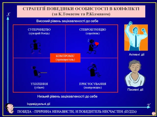 СТРАТЕГІЇ ПОВЕДІНКИ ОСОБИСТОСТІ В КОНФЛІКТІ (за К.Томасом та Р.Кілманом) СУПЕРНИЦТВО (суворий боєць)