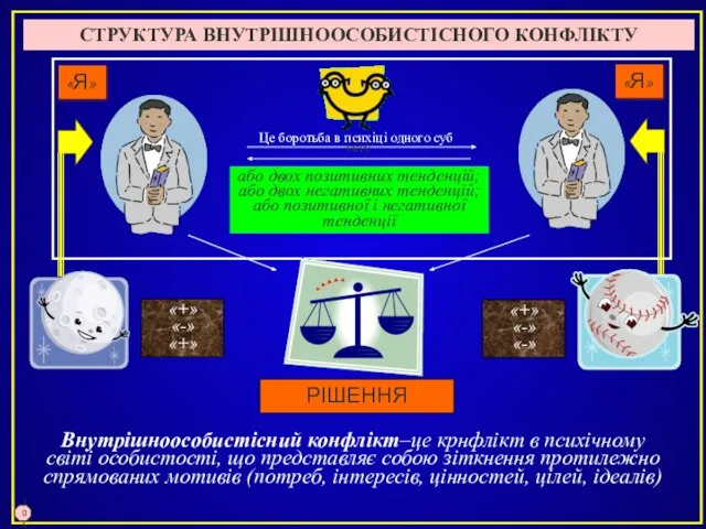 Це боротьба в психіці одного суб‘єкту або двох позитивних тенденцій; або двох